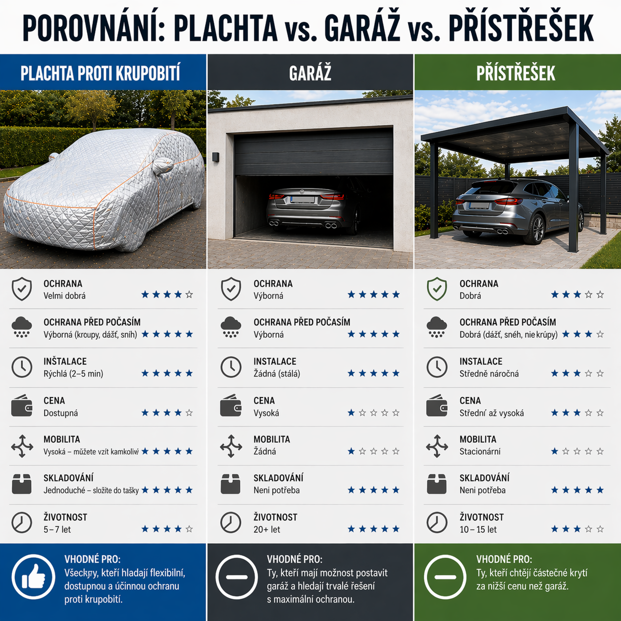 plachta vs garaz