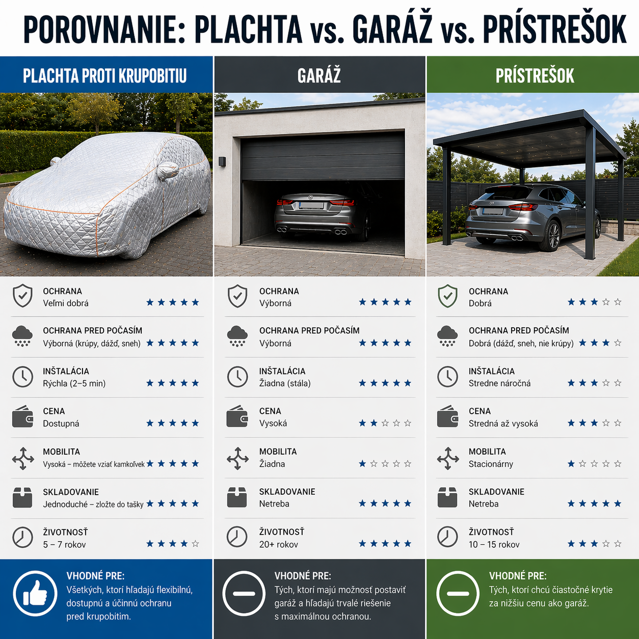 plachta vs garaz